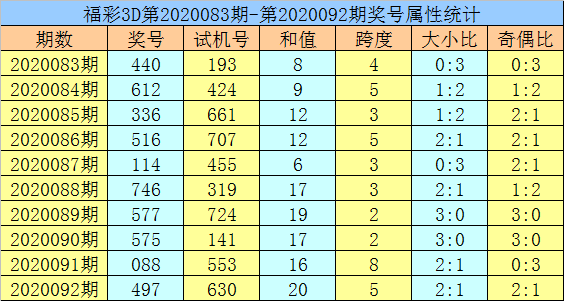 精准预测