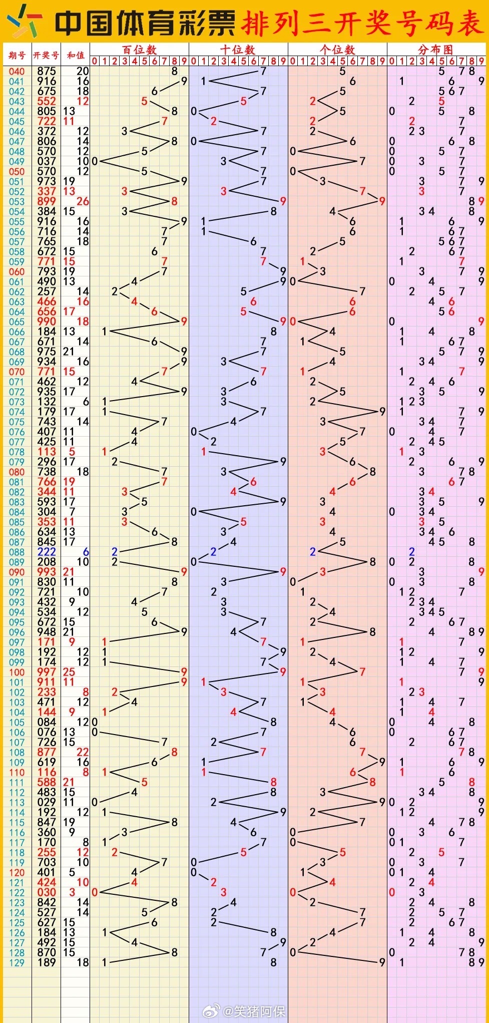 排列五走势图综合分析，洞悉数字规律，把握中奖先机