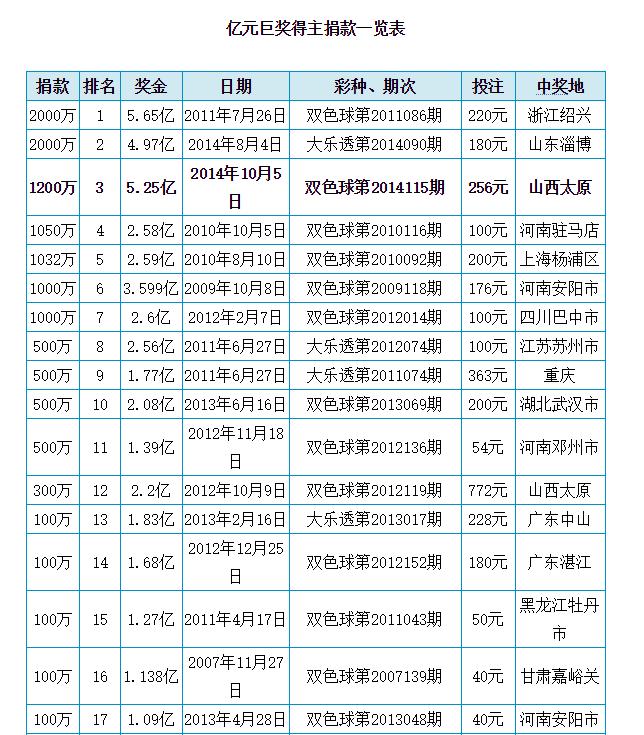2014年双色球奇迹，从一注号码看人生转折