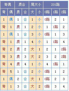 旧版双色球走势图（综合分析）
