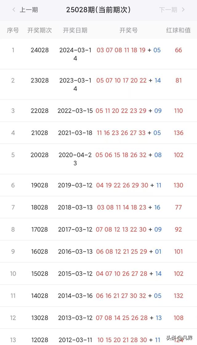 2035年，回顾与展望—双色球游戏第16期开奖结果深度解析