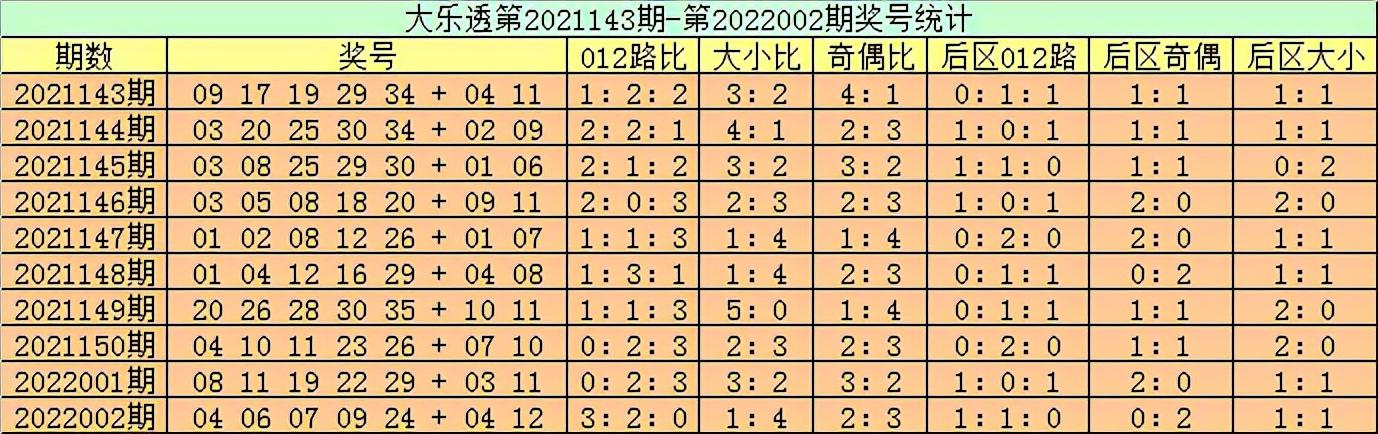 大乐透22002期开奖结果