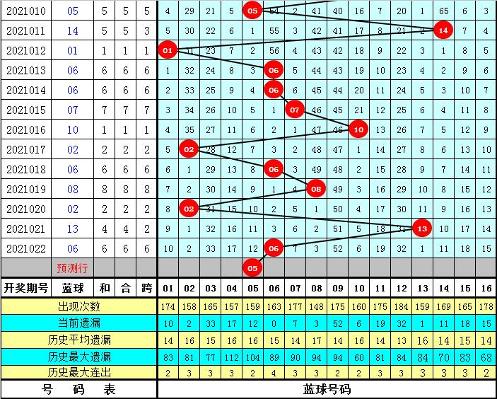 双色球2021023期开奖结果