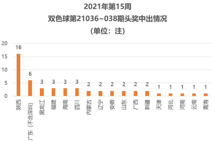 2021062期双色球开奖结果